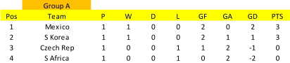 Group A Pos Team P W D L GF GA GD PTS 1 Mexico 1 1 0 0 2 0 2 3 2 S Korea 1 1 0 0 2 1 1 3 3 Czech Rep 1 0 0 1 1 2 -1 0 4 S Africa 1 0 0 1 0 2 -2 0