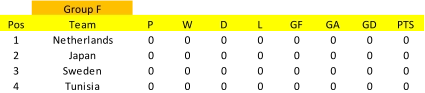 Group F Pos Team P W D L GF GA GD PTS 1 Netherlands 0 0 0 0 0 0 0 0 2 Japan 0 0 0 0 0 0 0 0 3 Sweden 0 0 0 0 0 0 0 0 4 Tunisia 0 0 0 0 0 0 0 0