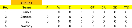 Group I Pos Team P W D L GF GA GD PTS 1 France 0 0 0 0 0 0 0 0 2 Senegal 0 0 0 0 0 0 0 0 3 Iraq 0 0 0 0 0 0 0 0 4 Norway 0 0 0 0 0 0 0 0