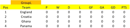 GroupL Pos Team P W D L GF GA GD PTS 1 England 0 0 0 0 0 0 0 0 2 Croatia 0 0 0 0 0 0 0 0 3 Ghana 0 0 0 0 0 0 0 0 4 Panama 0 0 0 0 0 0 0 0