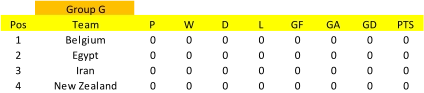 Group G Pos Team P W D L GF GA GD PTS 1 Belgium 0 0 0 0 0 0 0 0 2 Egypt 0 0 0 0 0 0 0 0 3 Iran 0 0 0 0 0 0 0 0 4 New Zealand 0 0 0 0 0 0 0 0