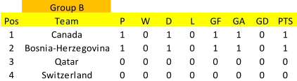 Group B Pos Team P W D L GF GA GD PTS 1 Canada 1 0 1 0 1 1 0 1 2 Bosnia-Herzegovina 1 0 1 0 1 1 0 1 3 Qatar 0 0 0 0 0 0 0 0 4 Switzerland 0 0 0 0 0 0 0 0