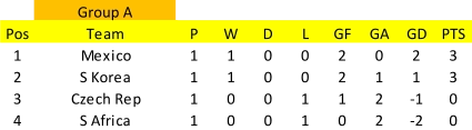Group A Pos Team P W D L GF GA GD PTS 1 Mexico 1 1 0 0 2 0 2 3 2 S Korea 1 1 0 0 2 1 1 3 3 Czech Rep 1 0 0 1 1 2 -1 0 4 S Africa 1 0 0 1 0 2 -2 0
